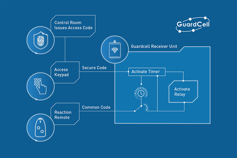 GuardCell system diagram: the control room issues an access code; the in-vehicle keypad or reaction remote sends a secure code to the GuardCell receiver unit, which activates a timer and relay to open the gate
